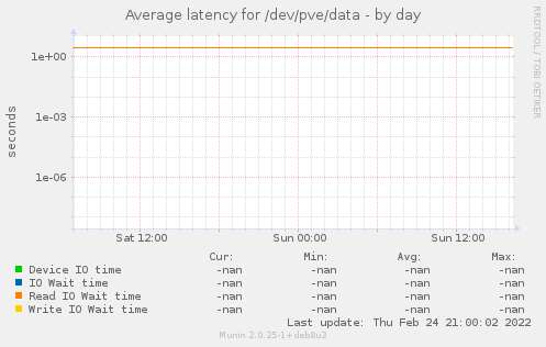 Average latency for /dev/pve/data