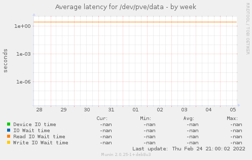 Average latency for /dev/pve/data