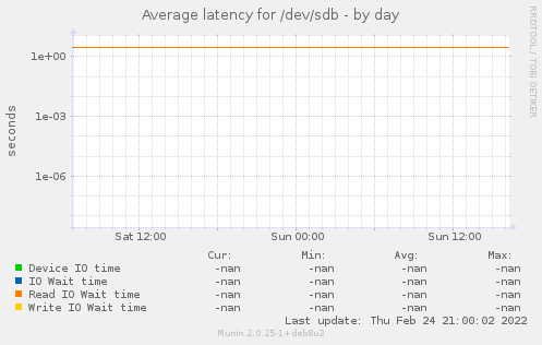 Average latency for /dev/sdb