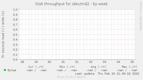 Disk throughput for /dev/md2