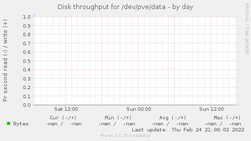 Disk throughput for /dev/pve/data