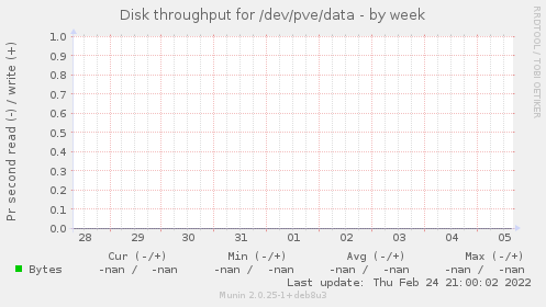 Disk throughput for /dev/pve/data