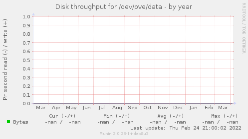 Disk throughput for /dev/pve/data
