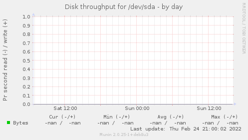 Disk throughput for /dev/sda
