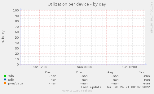 Utilization per device