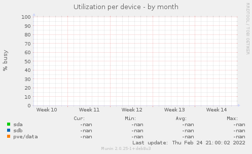 Utilization per device