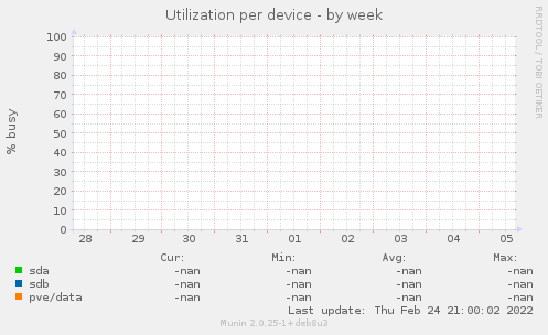 Utilization per device