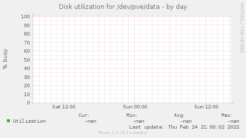 Disk utilization for /dev/pve/data