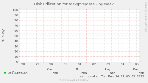Disk utilization for /dev/pve/data