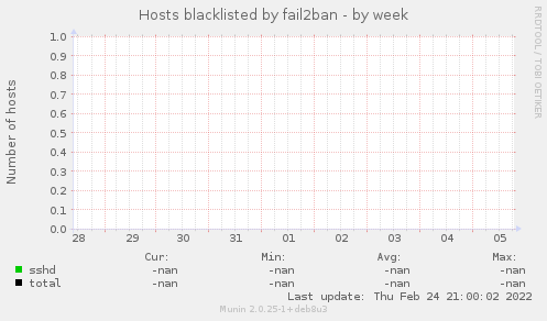 Hosts blacklisted by fail2ban