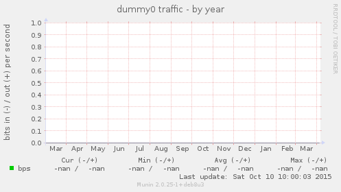 dummy0 traffic