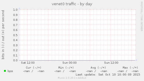 venet0 traffic