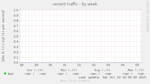 venet0 traffic