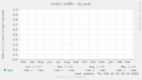 vmbr1 traffic