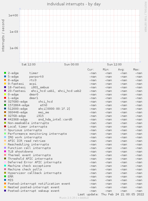 Individual interrupts