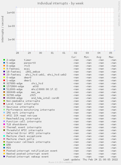 Individual interrupts