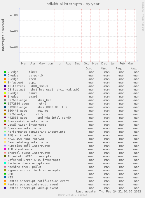 Individual interrupts