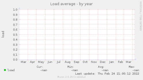 Load average