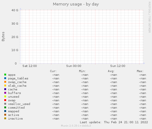 Memory usage