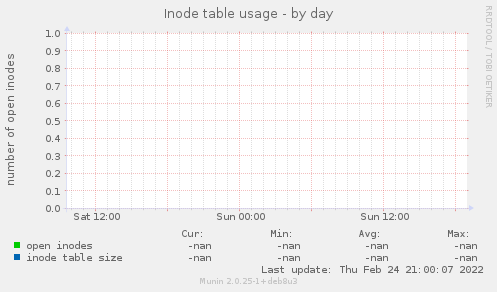 Inode table usage