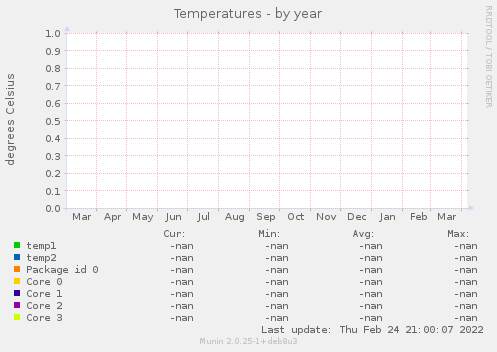 Temperatures