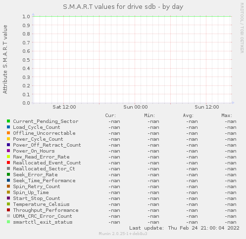 S.M.A.R.T values for drive sdb