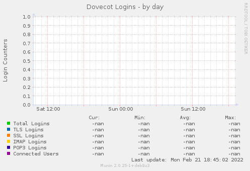 Dovecot Logins