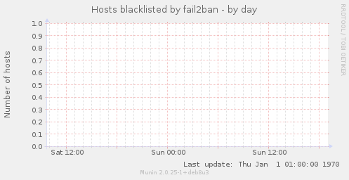 Hosts blacklisted by fail2ban
