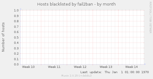 Hosts blacklisted by fail2ban