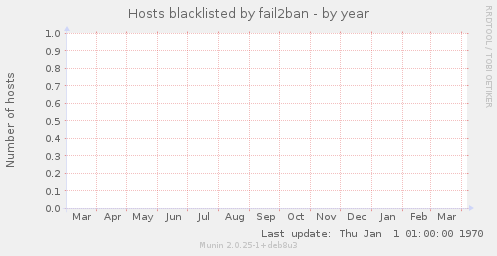 Hosts blacklisted by fail2ban