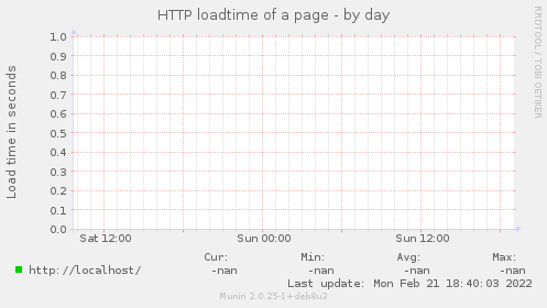 HTTP loadtime of a page