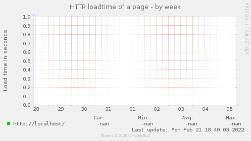 HTTP loadtime of a page