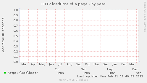 HTTP loadtime of a page