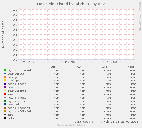 Hosts blacklisted by fail2ban