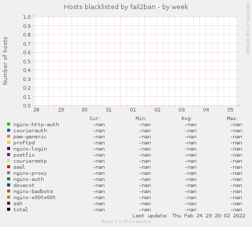 Hosts blacklisted by fail2ban