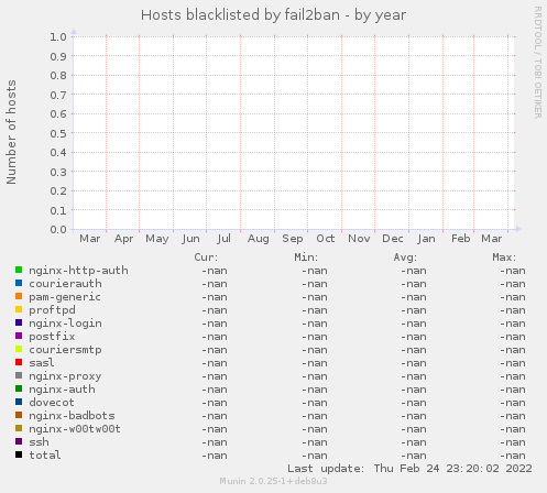 Hosts blacklisted by fail2ban