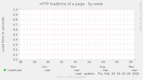 HTTP loadtime of a page