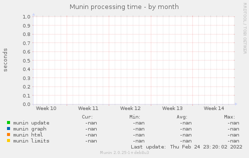 Munin processing time