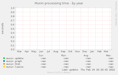 Munin processing time