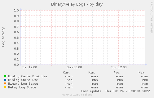 Binary/Relay Logs