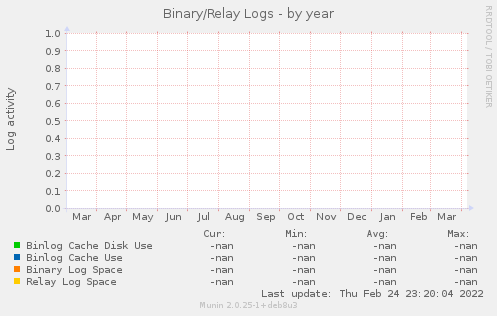 Binary/Relay Logs