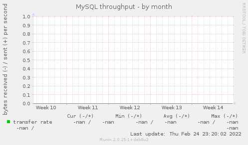 MySQL throughput
