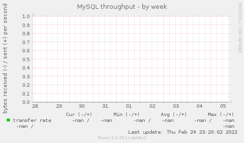 MySQL throughput