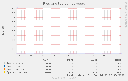 Files and tables