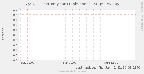 MySQL "" isam/myisam table-space usage