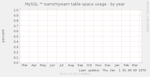 MySQL "" isam/myisam table-space usage