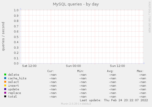 MySQL queries