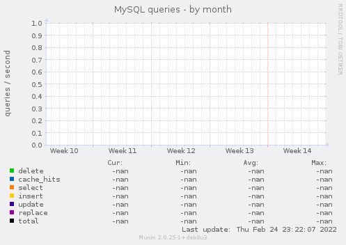 MySQL queries