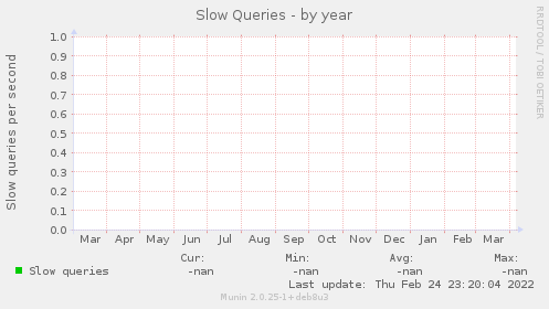 Slow Queries