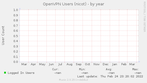 OpenVPN Users (nicot)